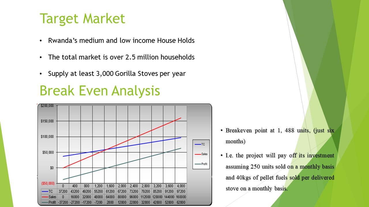 Target market and break-even analysis chart