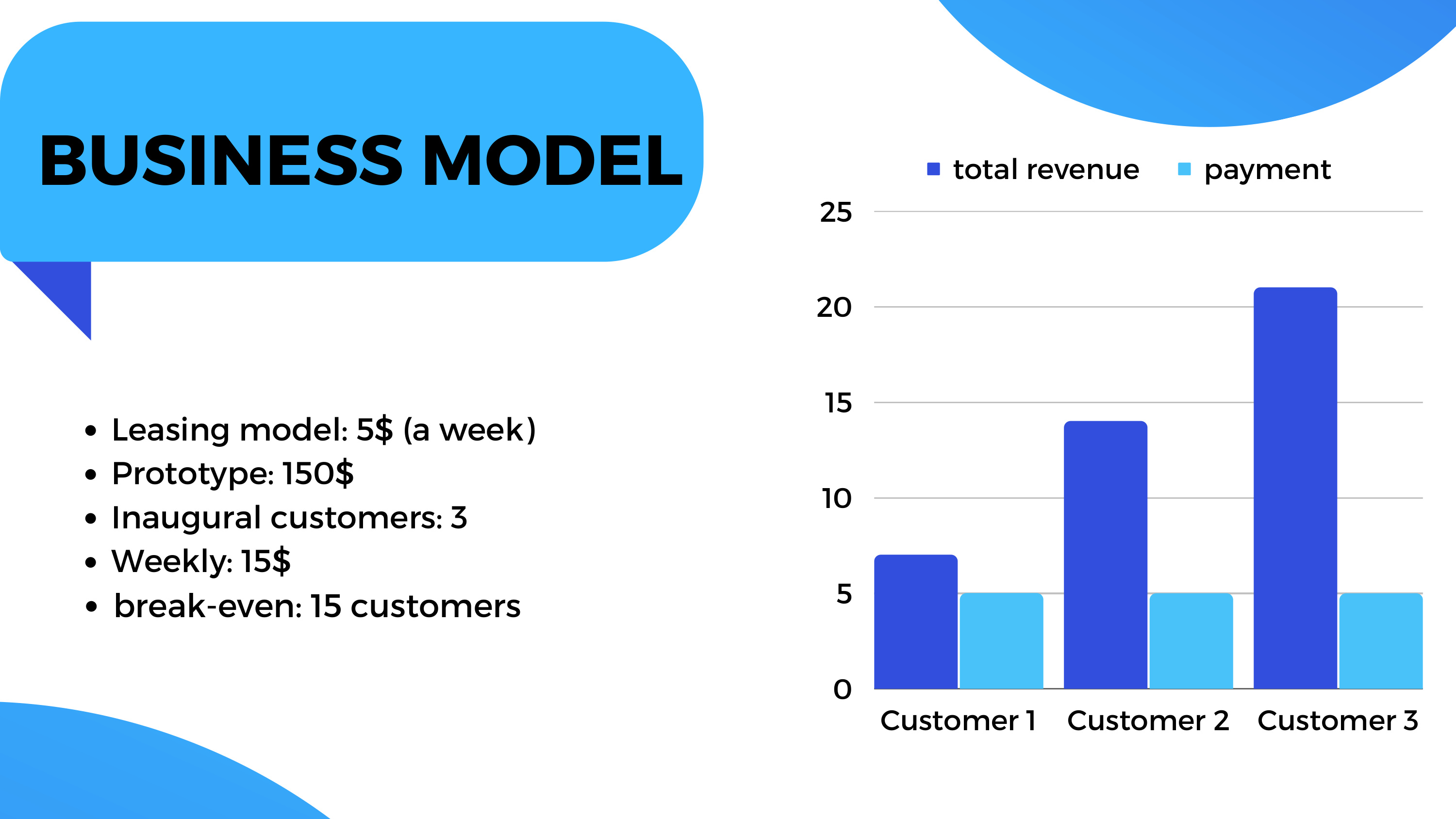 Leasing business model and revenue from first three customers