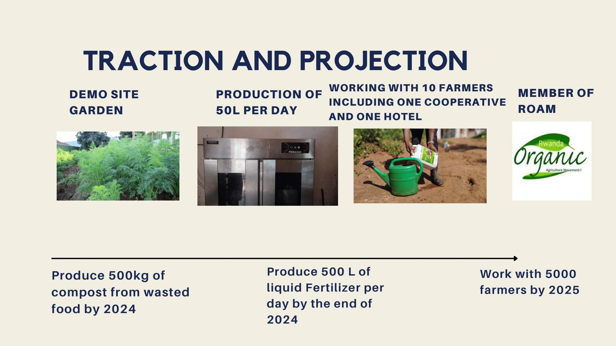 Demo garden, daily production and farmer partnerships