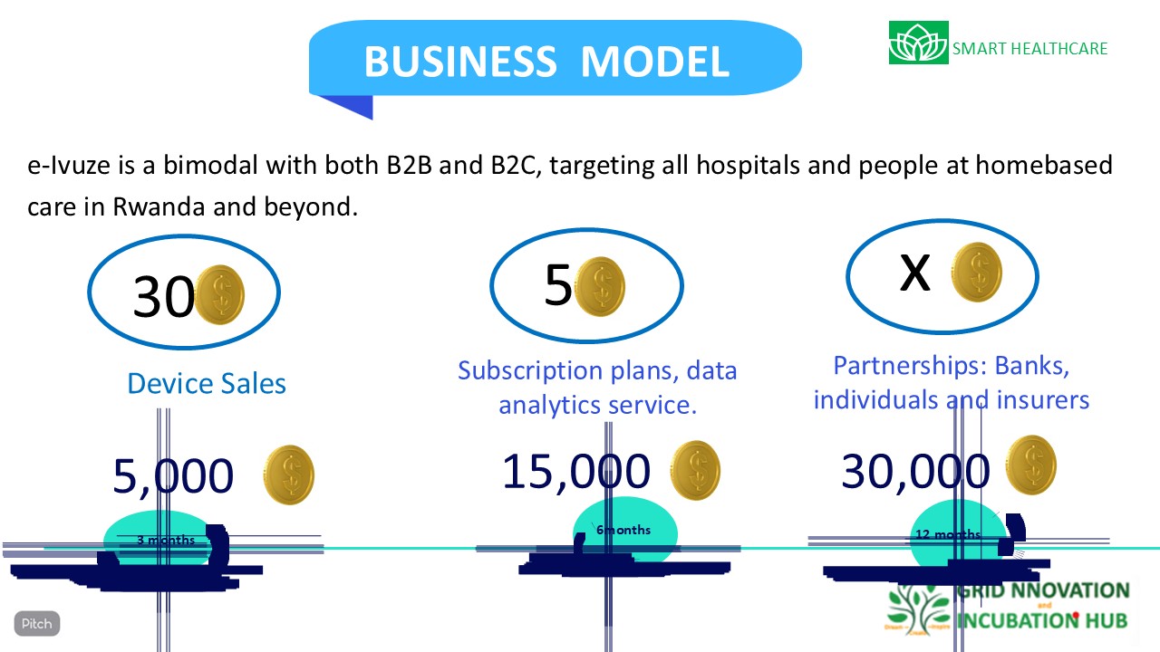 B2B B2C business model with device sales and subscriptions
