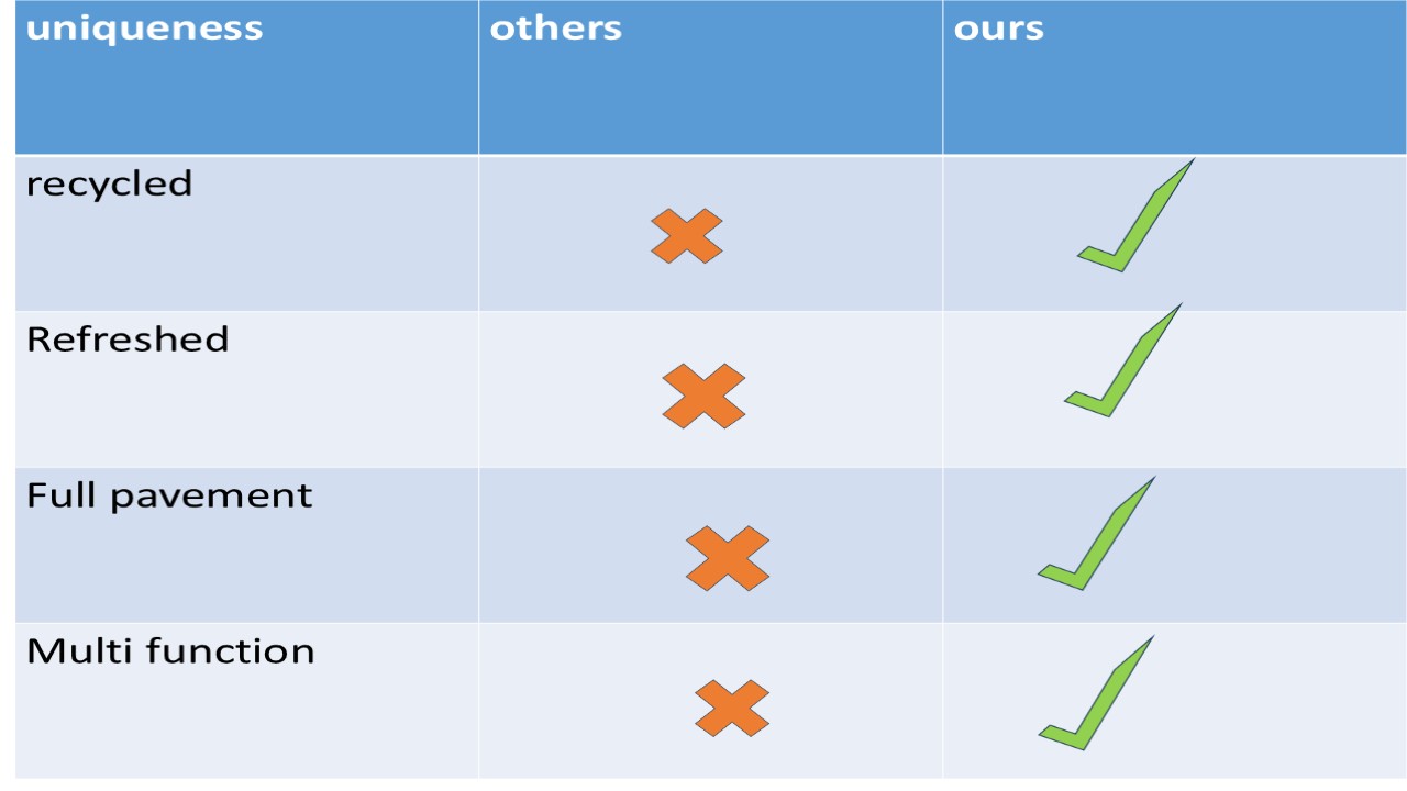 Competitive uniqueness vs other tile products