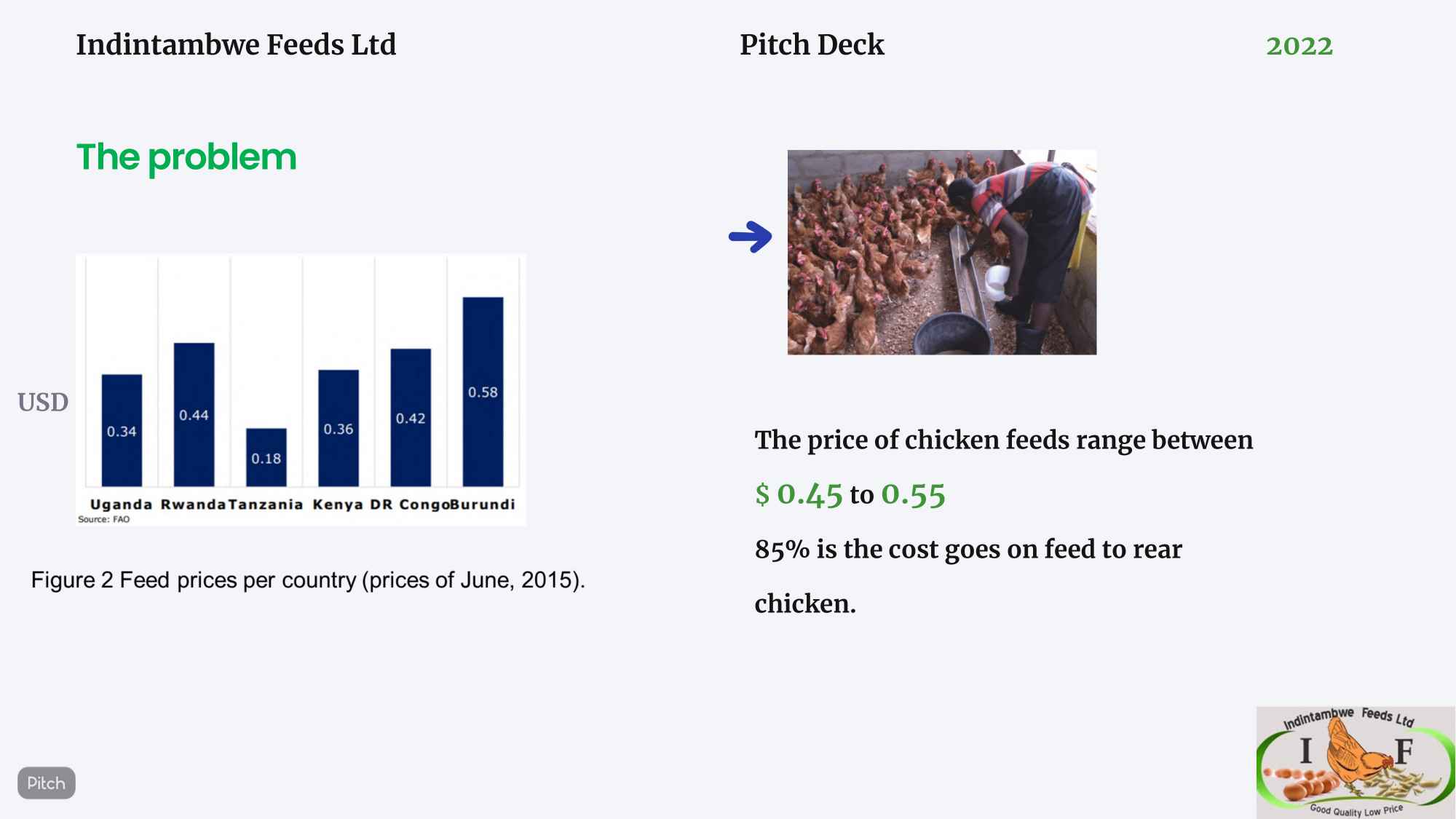 Feed price comparison across East African countries