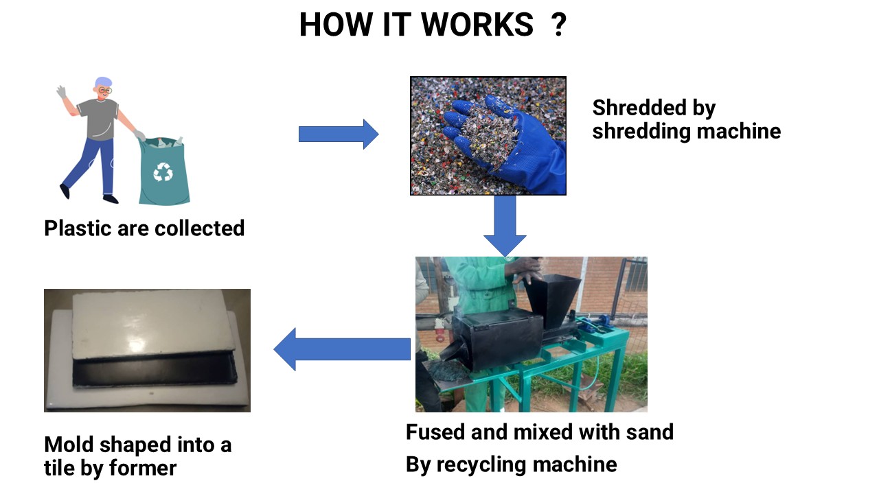 Four-step production process from plastic waste to tile