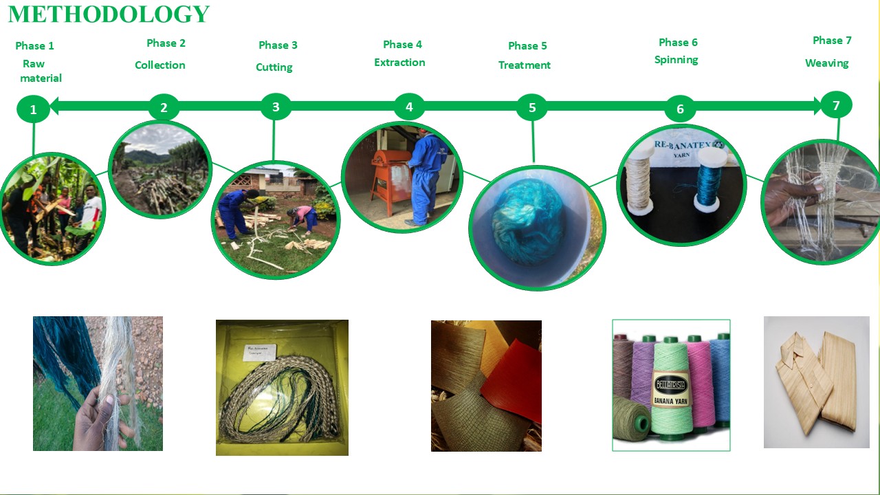 Seven-phase banana fiber to textile production process