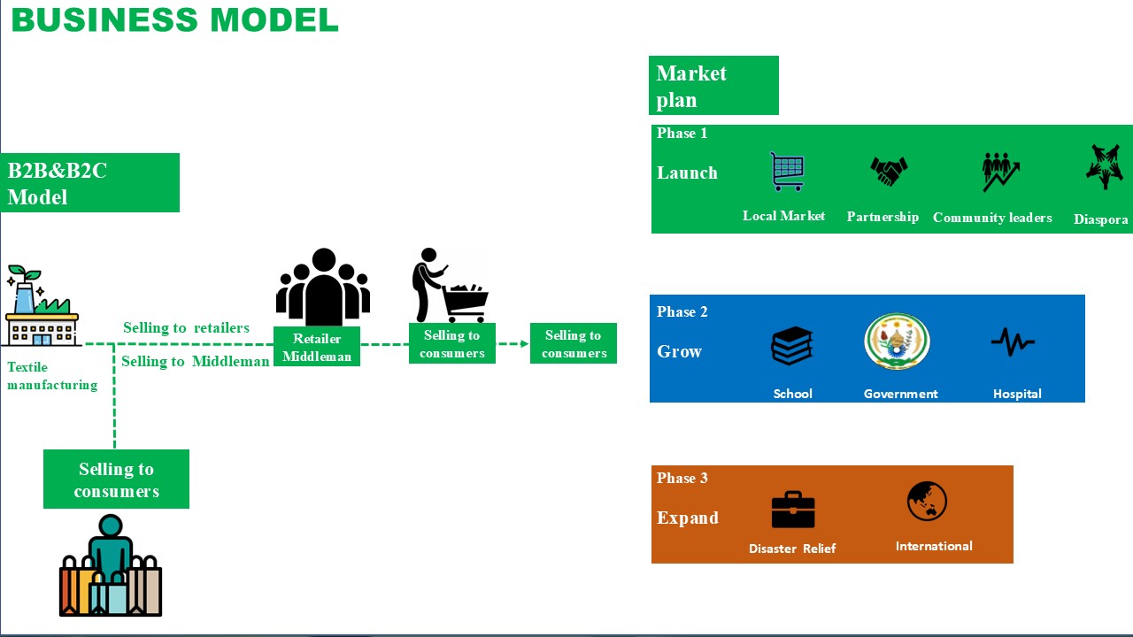 B2B B2C sales model and three-phase market plan