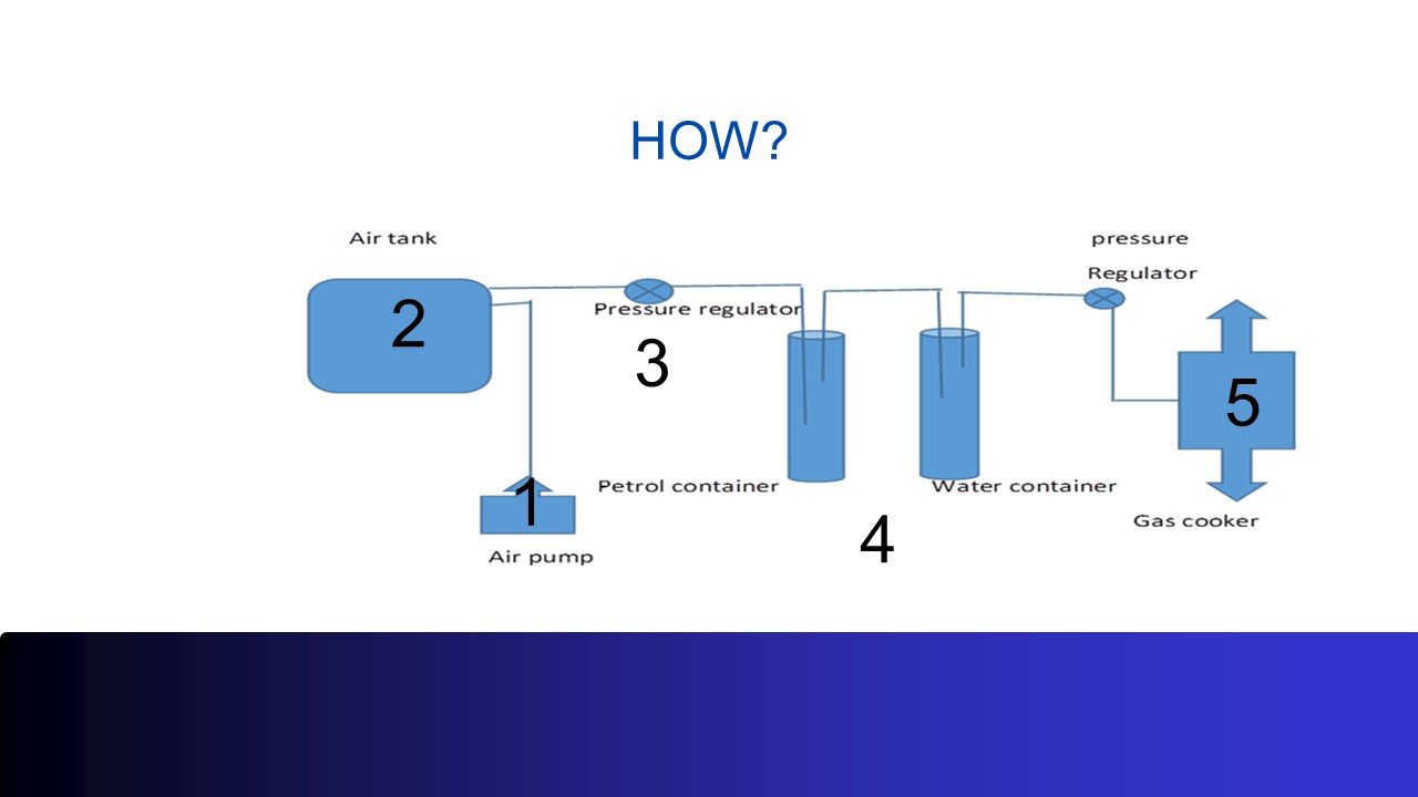 Five-step gas generation and cooking system