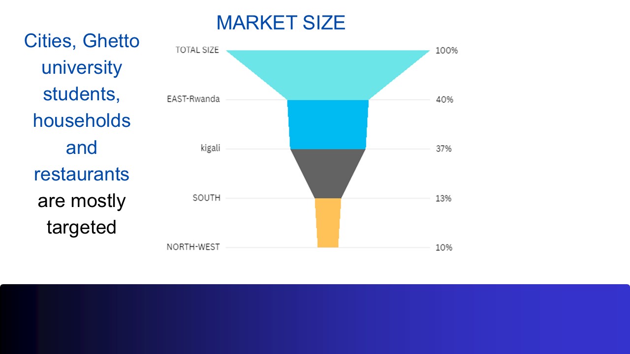 Target market of cities, students and restaurants