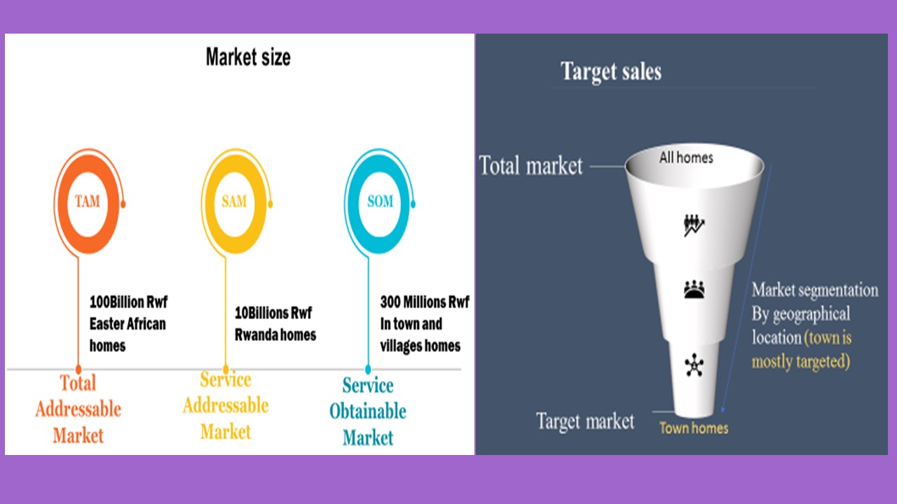 TAM SAM SOM market sizing and town-home target segment
