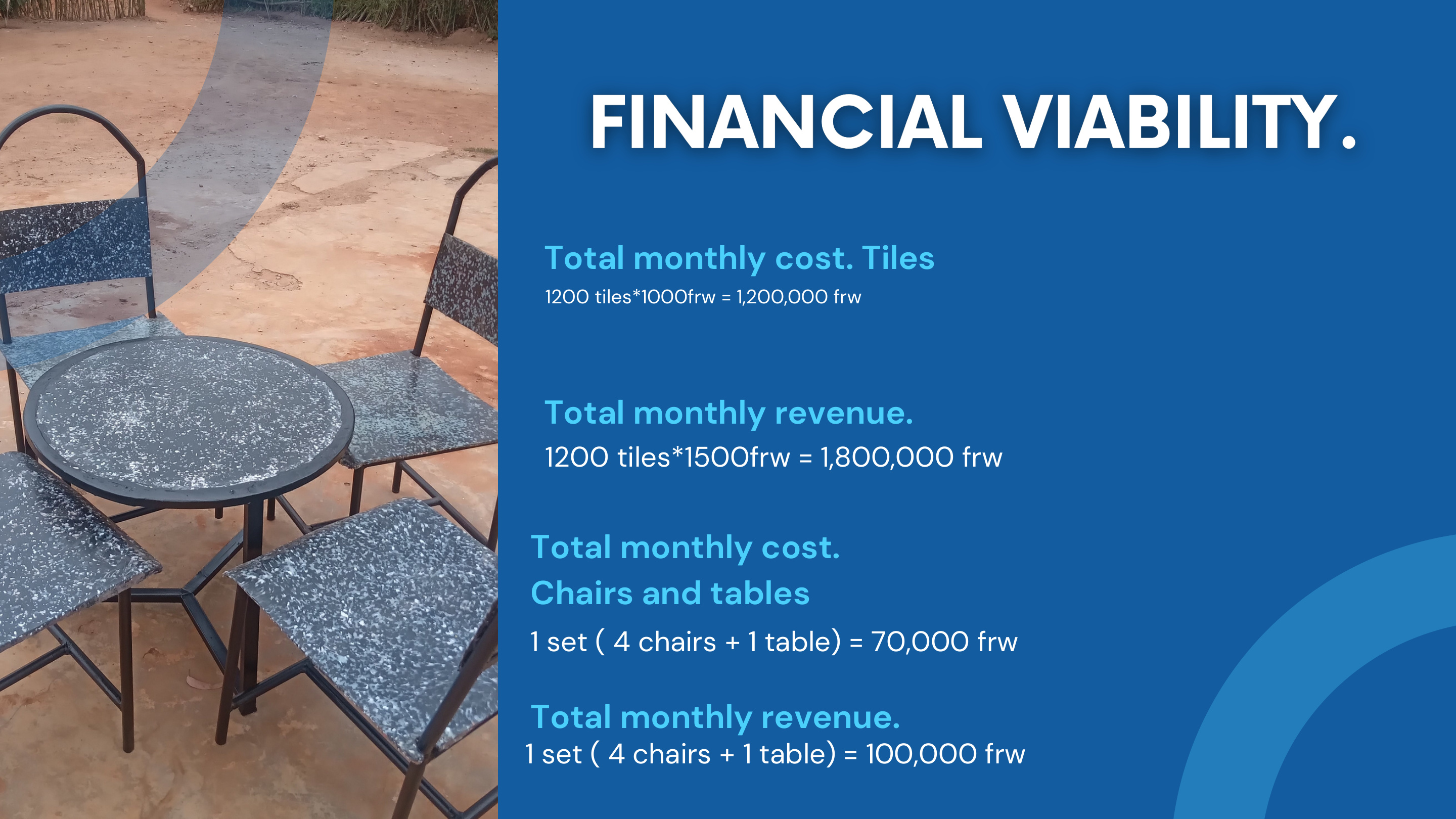 Monthly cost and revenue for tiles and furniture sets