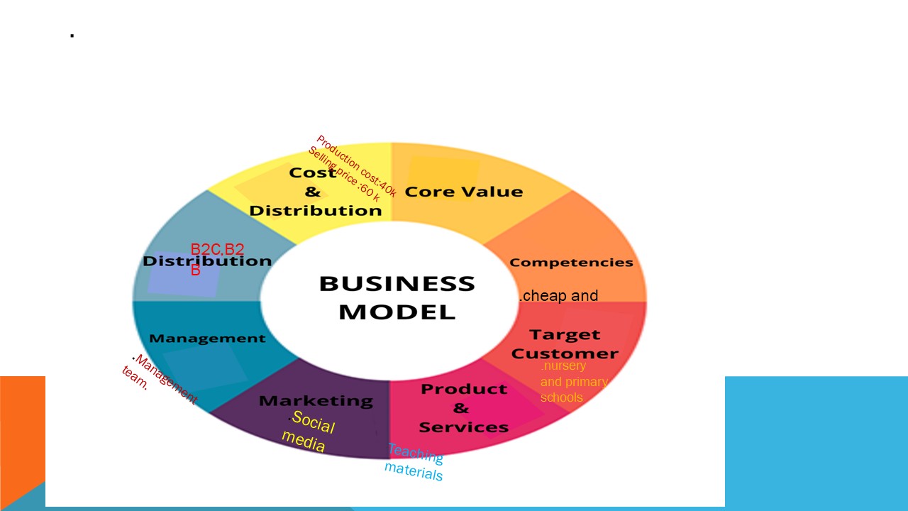 Business model wheel for teaching materials venture