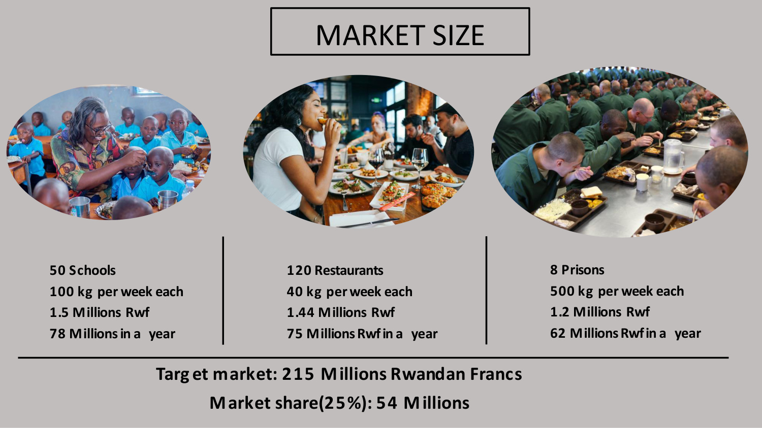 Market sizing for schools, restaurants and prisons