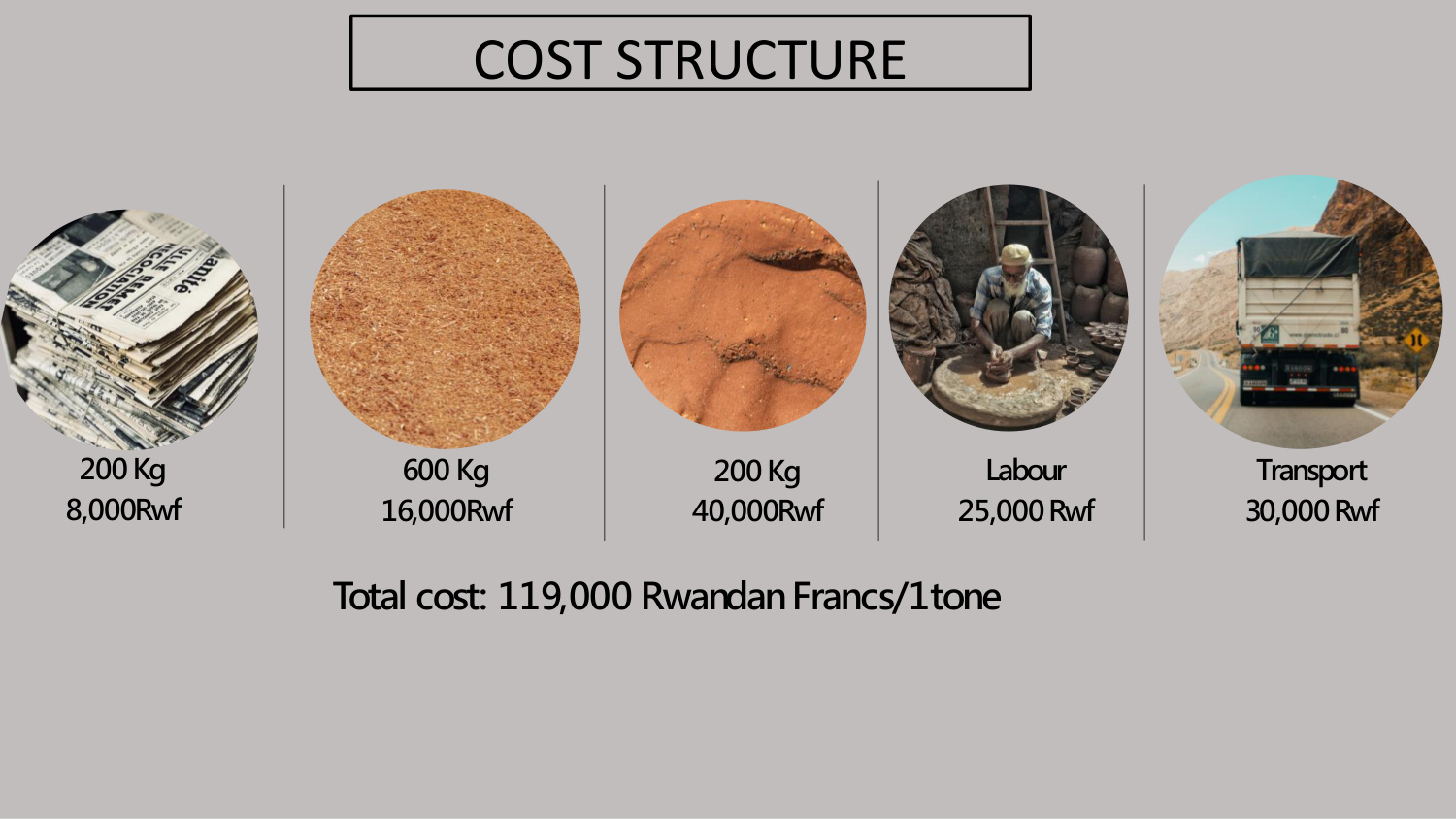Cost breakdown per tonne of briquettes
