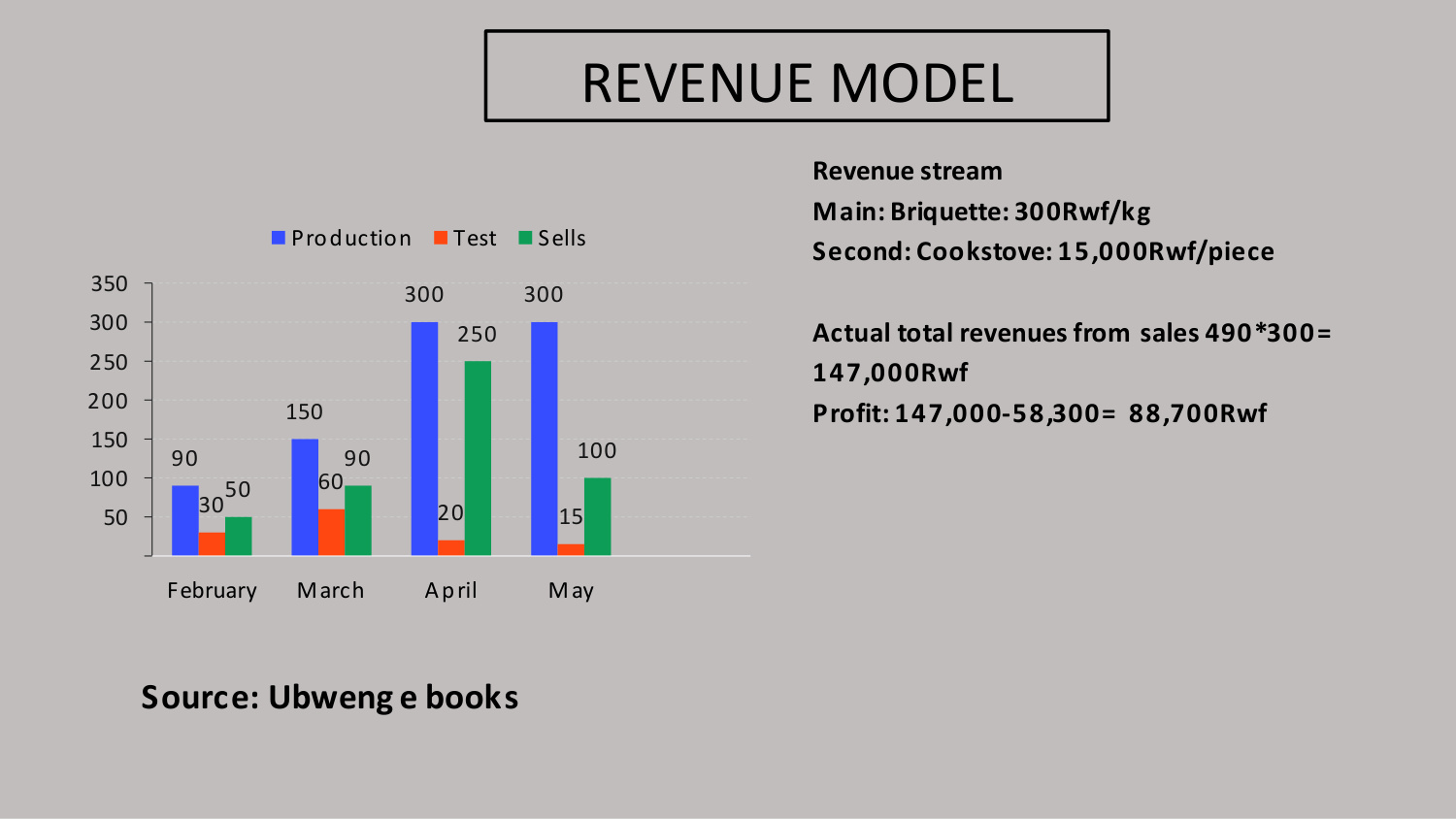 Monthly sales chart and revenue streams