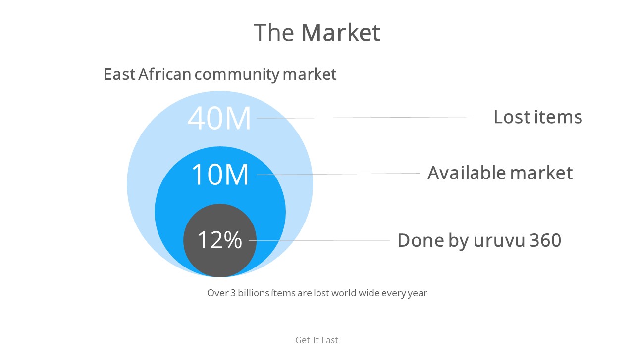 East African lost-and-found market sizing