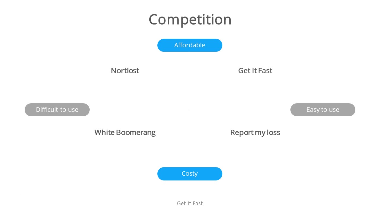 Competitive positioning matrix